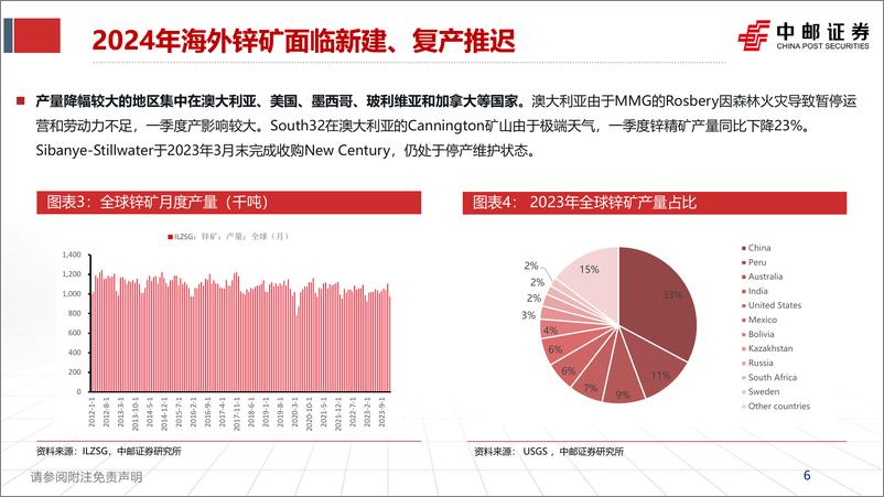 《锌行业报告：海外矿山枯竭，供应瓶颈迎来锌时代-240409-中邮证券-35页》 - 第6页预览图