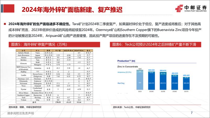 《锌行业报告：海外矿山枯竭，供应瓶颈迎来锌时代-240409-中邮证券-35页》 - 第7页预览图