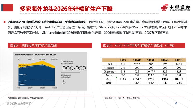 《锌行业报告：海外矿山枯竭，供应瓶颈迎来锌时代-240409-中邮证券-35页》 - 第8页预览图