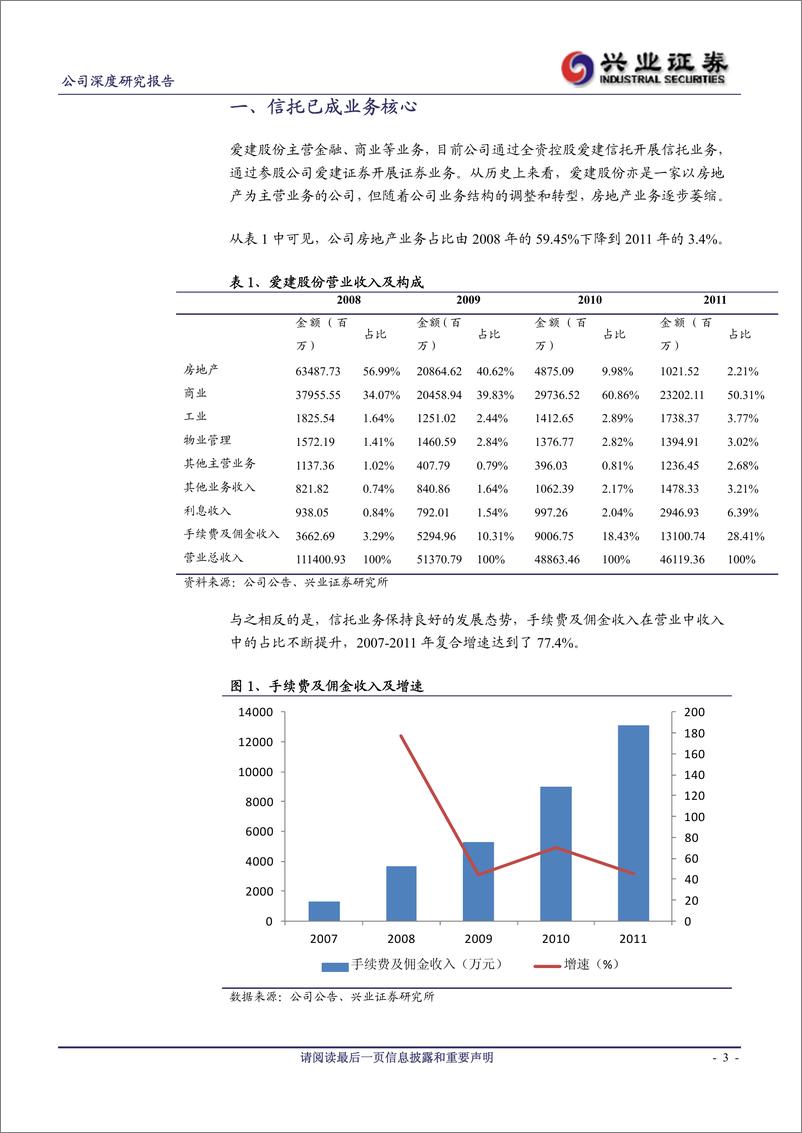 《公司研兴业证张爱建股份(600643)重组+转型，开启发展新局20120331》 - 第3页预览图