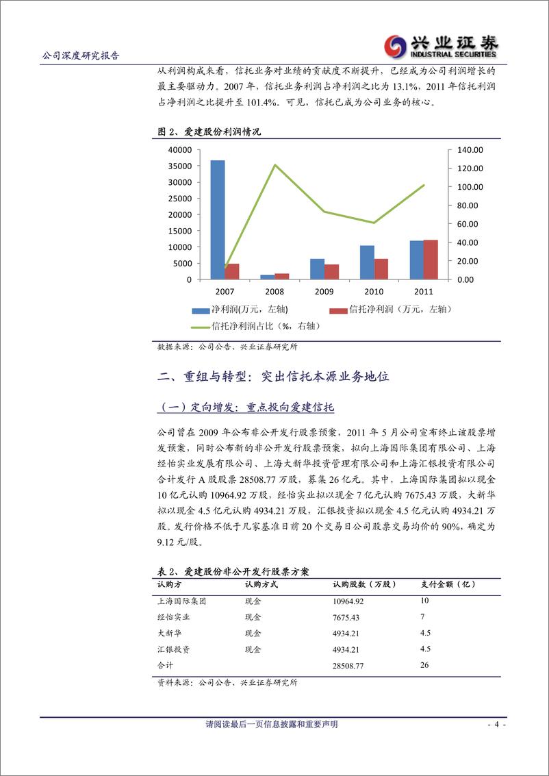 《公司研兴业证张爱建股份(600643)重组+转型，开启发展新局20120331》 - 第4页预览图