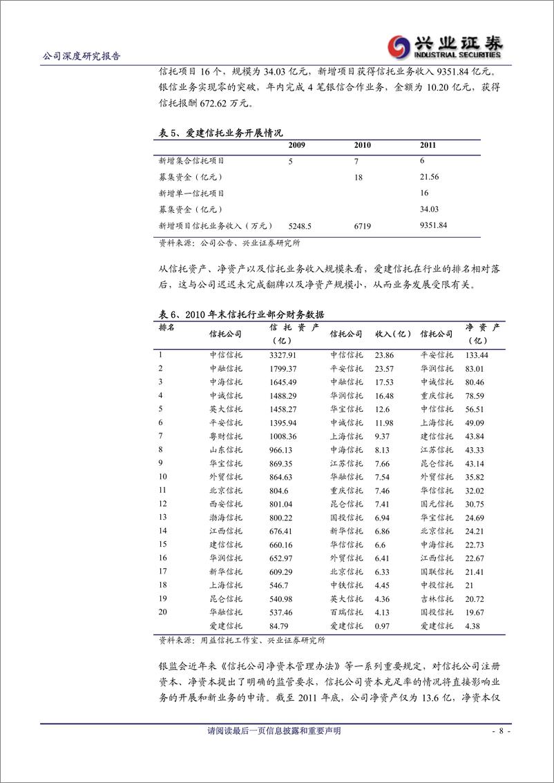 《公司研兴业证张爱建股份(600643)重组+转型，开启发展新局20120331》 - 第8页预览图