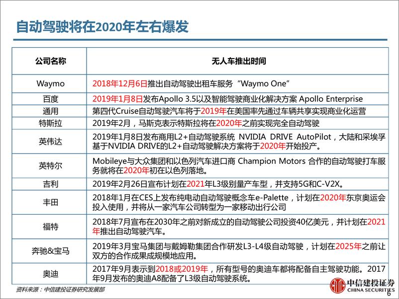 《信息技术行业新基建系列报告之四：5G应用前瞻，自动驾驶-20190312-中信建投-47页》 - 第7页预览图