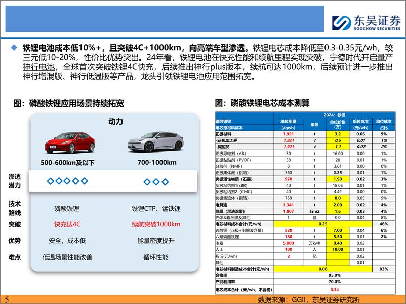 《铁锂行业深度报告：铁锂反转临界点已至，高端产品迭代强化龙头优势-241122-东吴证券-44页》 - 第5页预览图