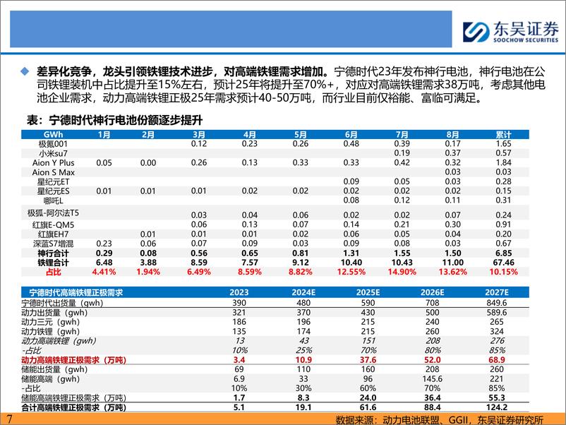 《铁锂行业深度报告：铁锂反转临界点已至，高端产品迭代强化龙头优势-241122-东吴证券-44页》 - 第7页预览图