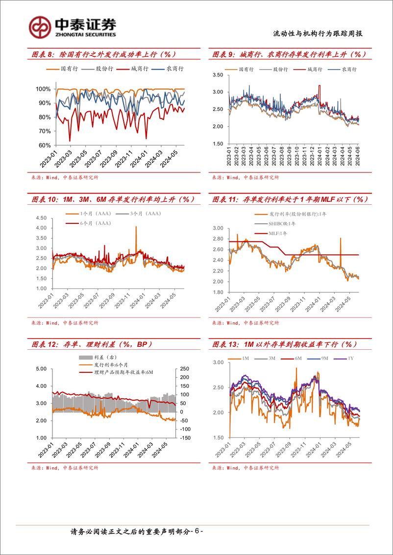 《流动性与机构行为跟踪：月初资金价格回落，杠杆率回升-240608-中泰证券-13页》 - 第6页预览图