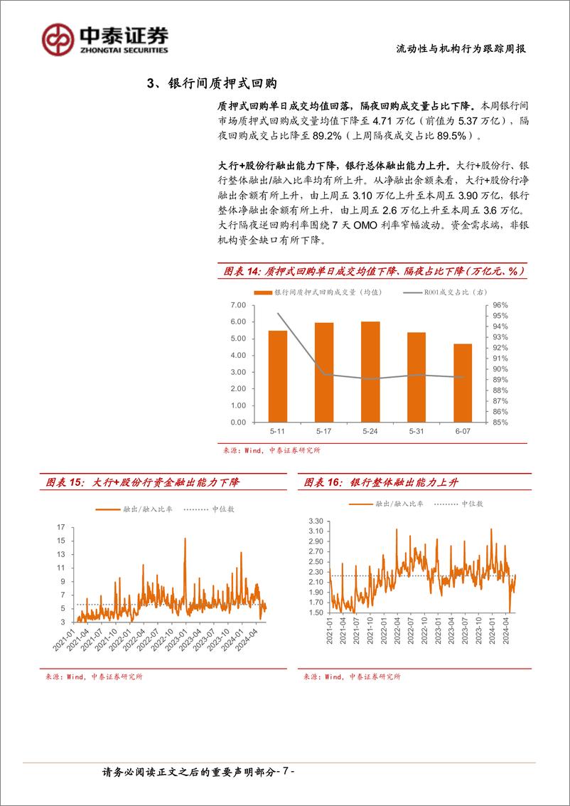 《流动性与机构行为跟踪：月初资金价格回落，杠杆率回升-240608-中泰证券-13页》 - 第7页预览图