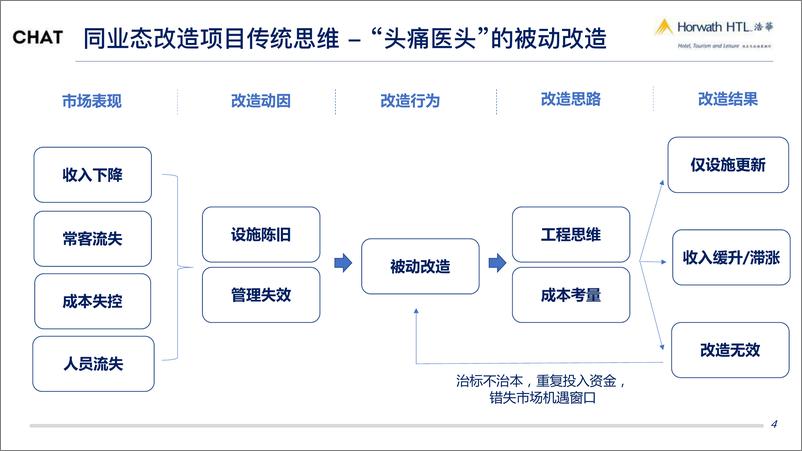 《浩华-以周期思维赋能酒店资产价值-2023.04-9页》 - 第5页预览图