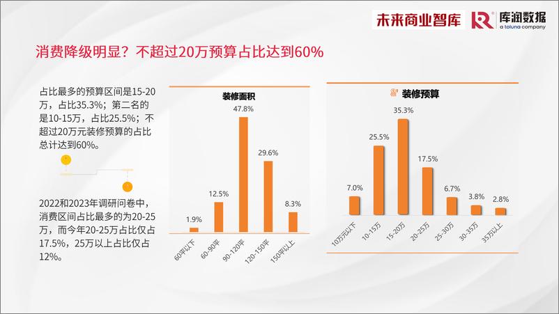 《库润数据&未来商业智库-2024年中国家装消费调研报告-2024-39页》 - 第8页预览图