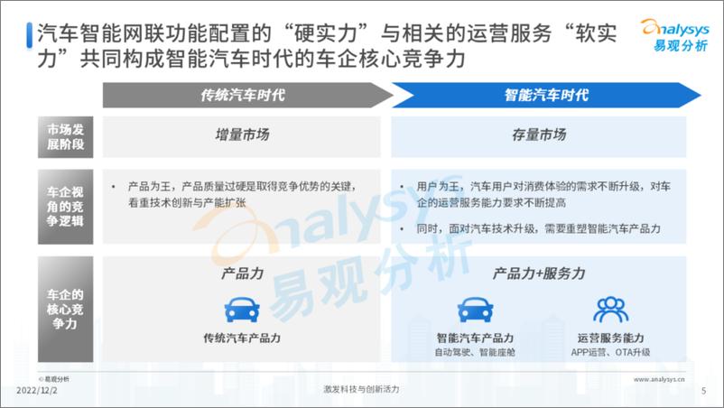 《易观分析：2022年第三季度汽车品牌智能网联竞争力指数（ICVCI）分析》 - 第5页预览图