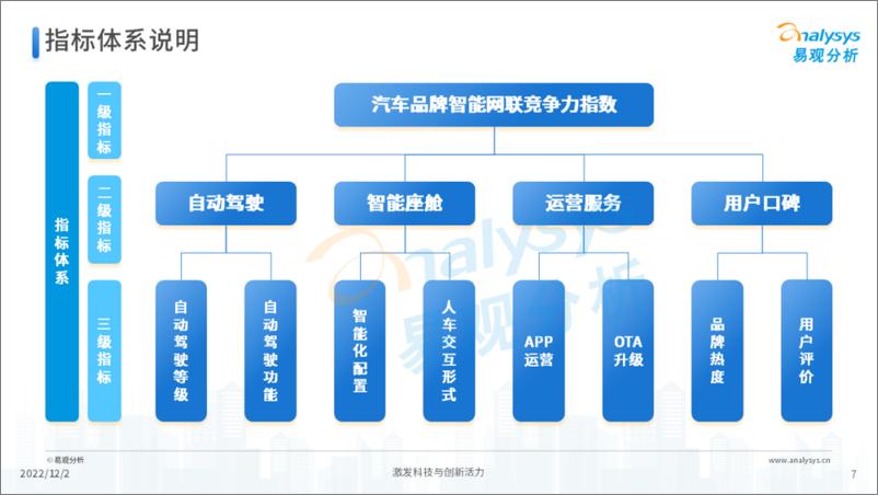 《易观分析：2022年第三季度汽车品牌智能网联竞争力指数（ICVCI）分析》 - 第7页预览图