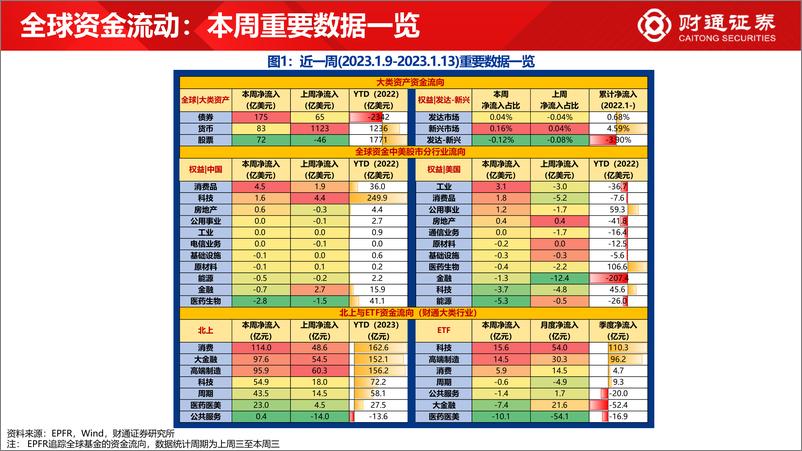 《全球资金观察系列四十一：北向流入440亿元，消费、金融居前-20230114-财通证券-30页》 - 第3页预览图