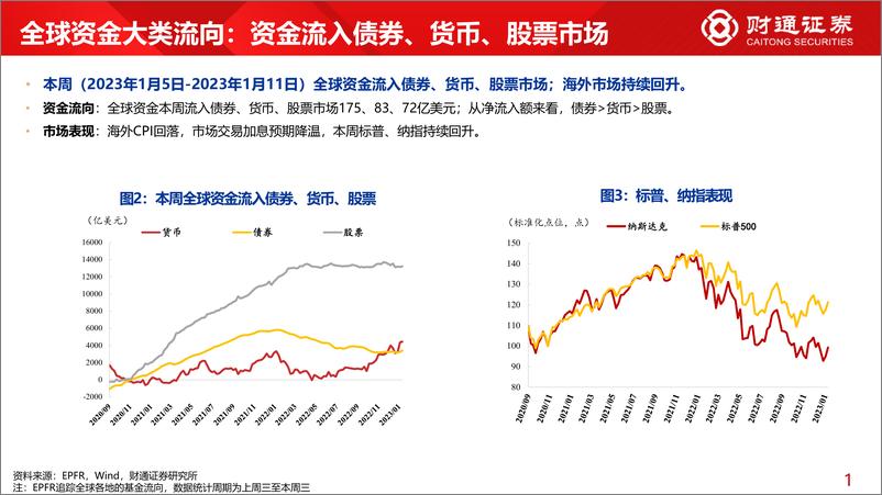 《全球资金观察系列四十一：北向流入440亿元，消费、金融居前-20230114-财通证券-30页》 - 第6页预览图