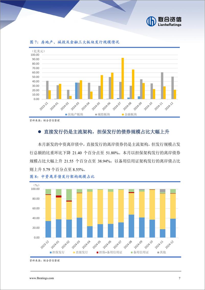 《中资离岸债券市场月报(2024年12月)：离岸债券发行明显降温，二级市场回报率出现分化-250109-联合资信-15页》 - 第7页预览图