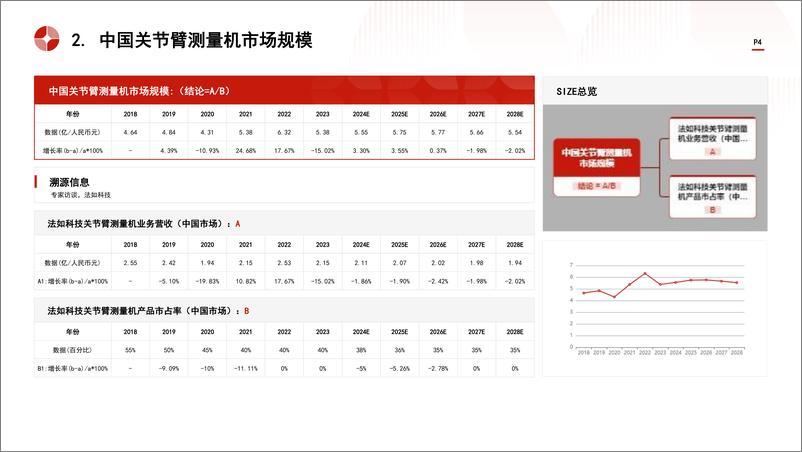 《头豹研究院-中国关节臂测量机行业市场规模测算逻辑模型 头豹词条报告系列》 - 第4页预览图