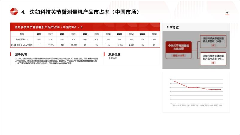 《头豹研究院-中国关节臂测量机行业市场规模测算逻辑模型 头豹词条报告系列》 - 第6页预览图