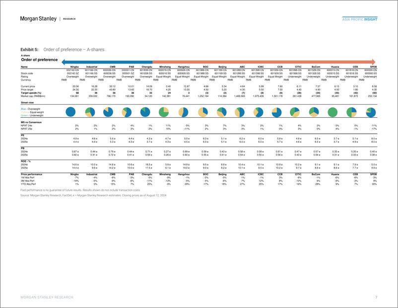 《Morgan Stanley-China – Banks Look for outperformance for the fourth year i...-109875071》 - 第7页预览图