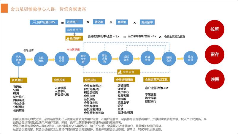 《淘宝38女王节会员运营备战【电商】【女王节】【社群运营】》 - 第3页预览图