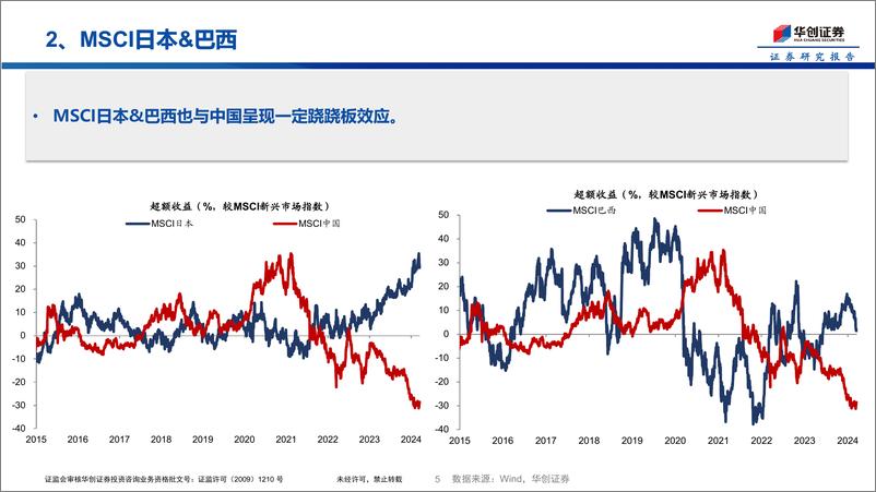 《A股与新兴市场的跷跷板效应-240319-华创证券-11页》 - 第5页预览图