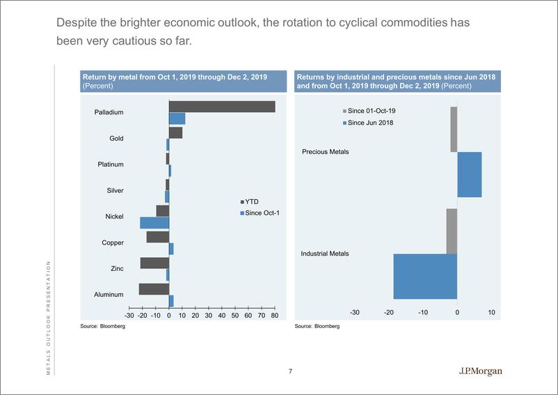 《J.P. 摩根-全球-贵金属行业-全球金属商品展望-2019.12-101页》 - 第8页预览图