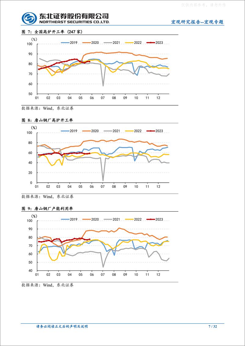 《东北证券-宏观专题：经济复苏力度仍不强-230528》 - 第7页预览图