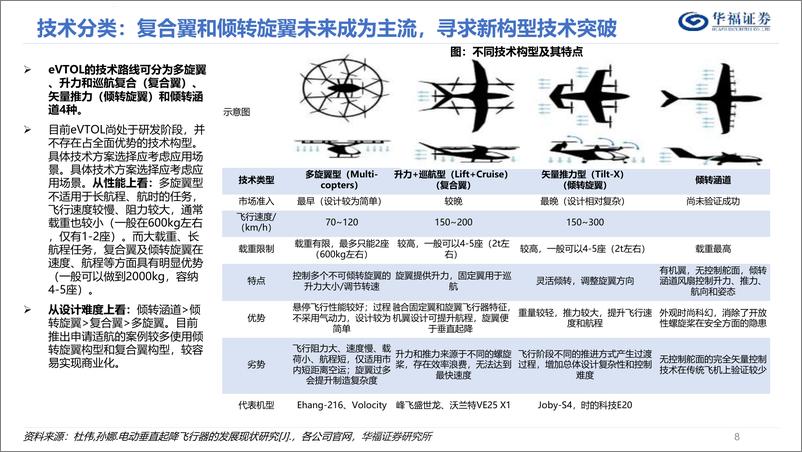 《电力设备与新能源-低空经济深度报告系列（1）-eVTOL-下一个出行风口-华福证券》 - 第8页预览图