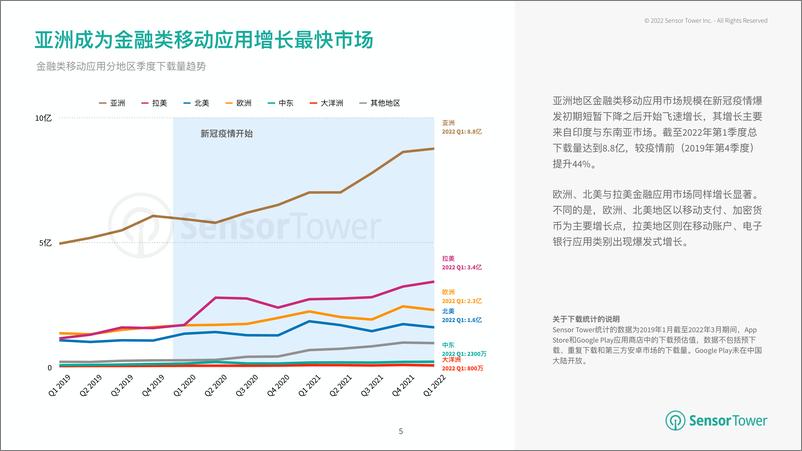 《2022年金融与加密货币应用热门市场洞察-SensorTower-2022-30页》 - 第6页预览图