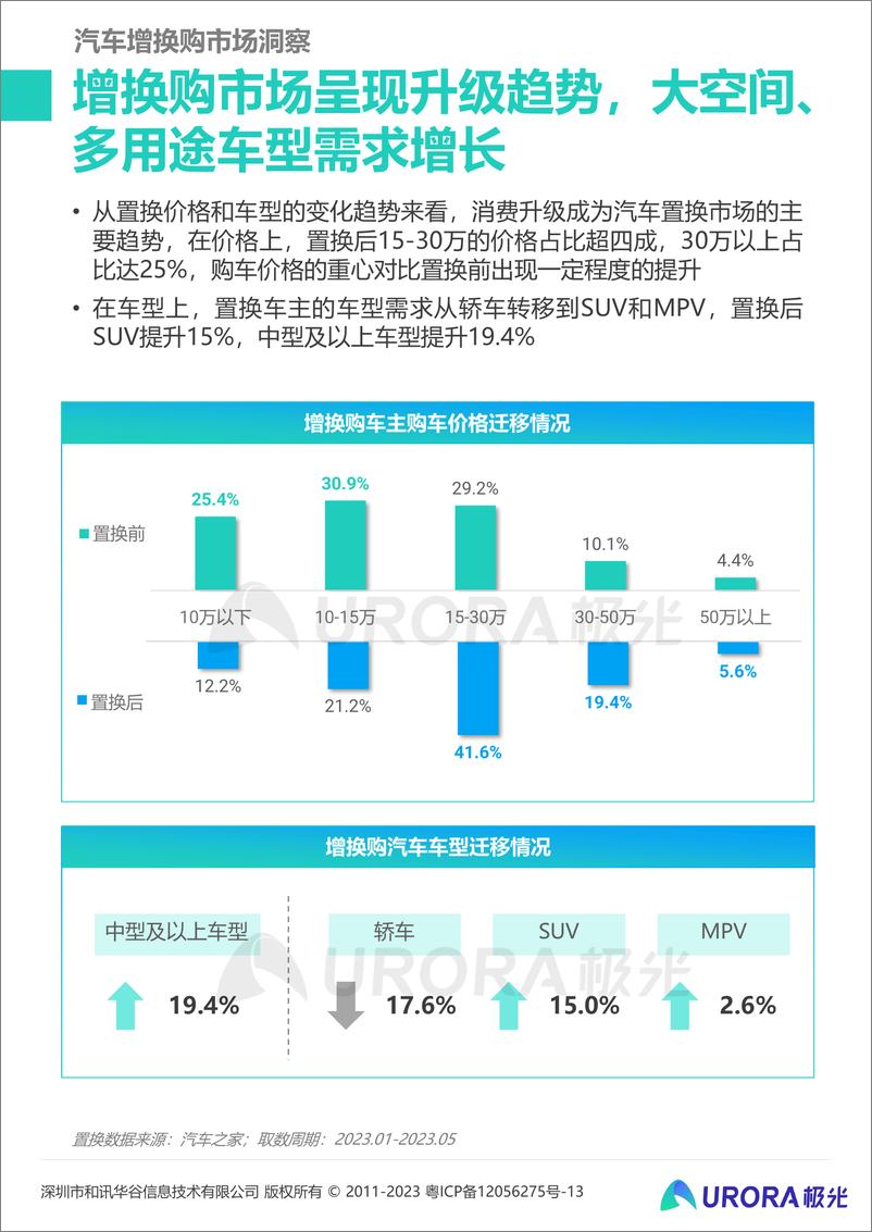 《2023汽车增换购人群洞察报告-极光-2023.8-31页》 - 第7页预览图