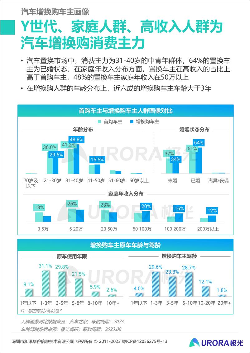 《2023汽车增换购人群洞察报告-极光-2023.8-31页》 - 第8页预览图