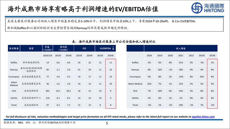 《医疗行业：海内外估值研究，中国医疗服务公司被低估了吗？-240403-海通国际-33页》 - 第5页预览图