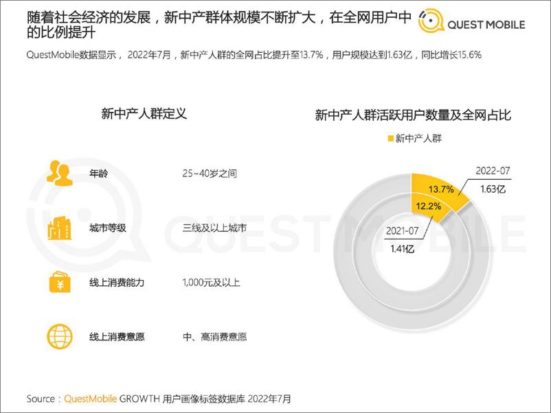 《QuestMobile-2022新中产人群洞察报告-2022.9.20-38页》 - 第6页预览图