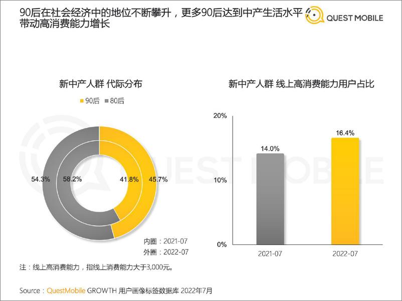 《QuestMobile-2022新中产人群洞察报告-2022.9.20-38页》 - 第8页预览图