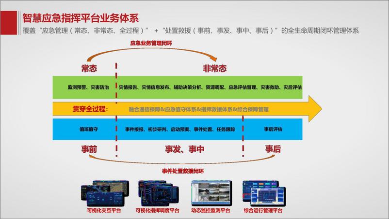 《智慧应急指挥平台解决方案》 - 第6页预览图