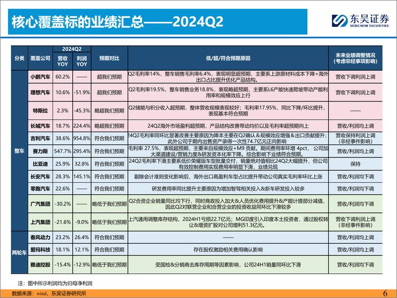 《汽车行业2024Q2财报综述：韧性有余，拥抱龙头-240901-东吴证券-76页》 - 第6页预览图