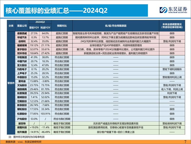 《汽车行业2024Q2财报综述：韧性有余，拥抱龙头-240901-东吴证券-76页》 - 第7页预览图