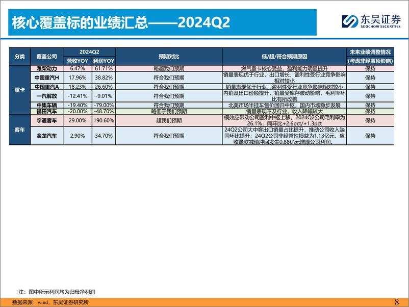 《汽车行业2024Q2财报综述：韧性有余，拥抱龙头-240901-东吴证券-76页》 - 第8页预览图