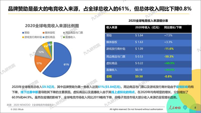 人民电竞《2020年度电竞营销行业报告》 - 第8页预览图