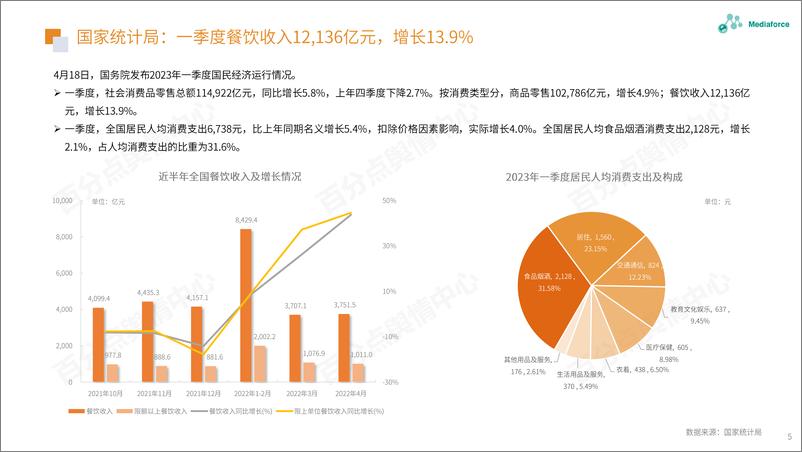 《百分点舆情-4-5月食品餐饮行业舆情分析报告-26页》 - 第6页预览图