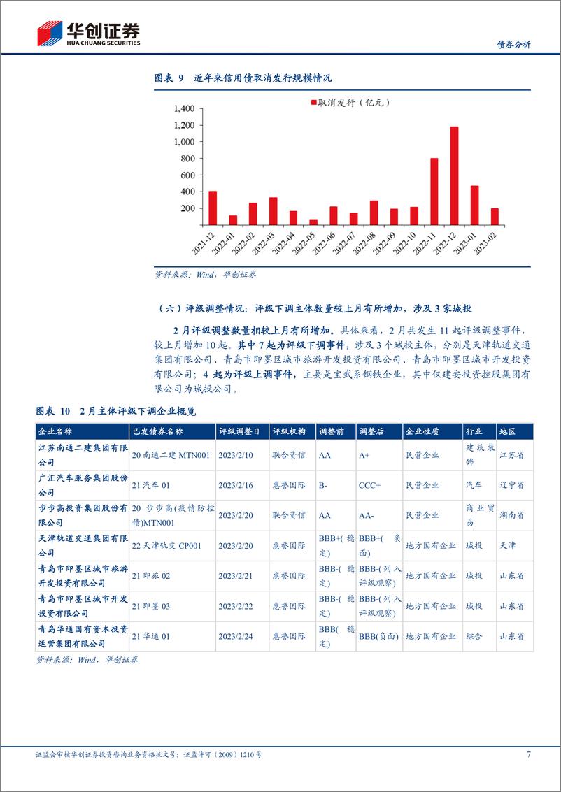 《2月信用债策略月报：利差压缩明显，“资产荒”再来袭？-20230308-华创证券-27页》 - 第8页预览图