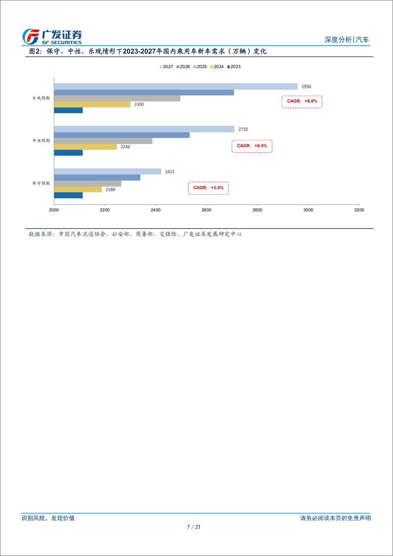 《汽车行业新格局下乘用车系列报告十二：什么是下一阶段乘用车总量成长的新动能？-240416-广发证券-21页》 - 第6页预览图