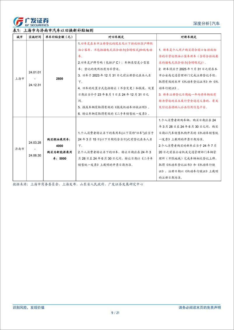 《汽车行业新格局下乘用车系列报告十二：什么是下一阶段乘用车总量成长的新动能？-240416-广发证券-21页》 - 第8页预览图