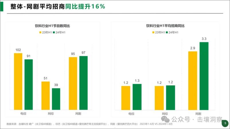 《2024年H1饮料行业及头部客户趋势分析报告-击壤数据》 - 第5页预览图