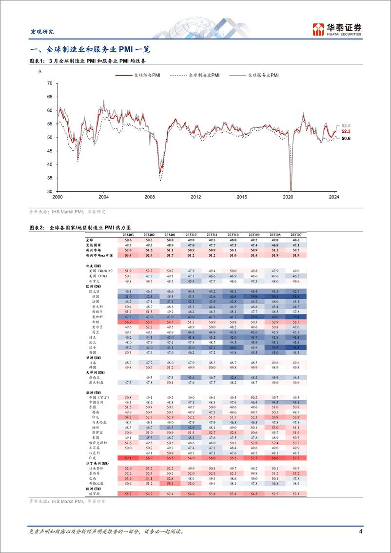 《宏观动态点评：3月全球制造业周期进一步回升-240409-华泰证券-18页》 - 第4页预览图
