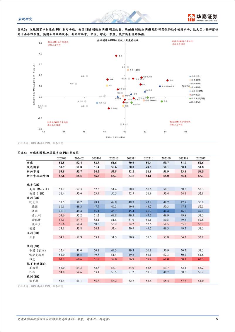 《宏观动态点评：3月全球制造业周期进一步回升-240409-华泰证券-18页》 - 第5页预览图