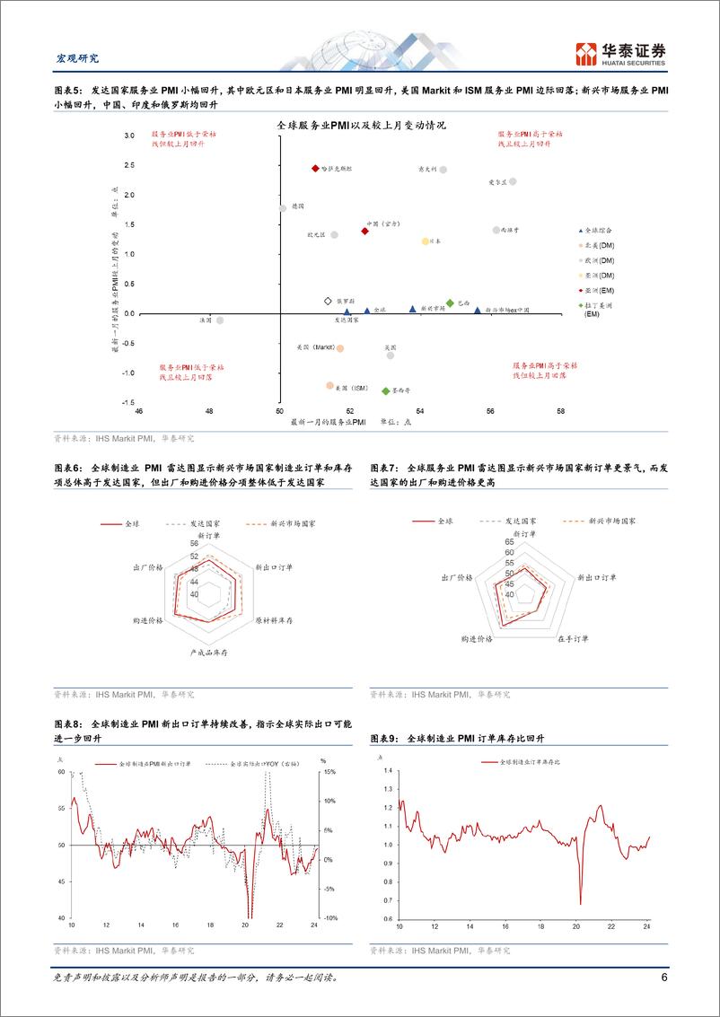 《宏观动态点评：3月全球制造业周期进一步回升-240409-华泰证券-18页》 - 第6页预览图