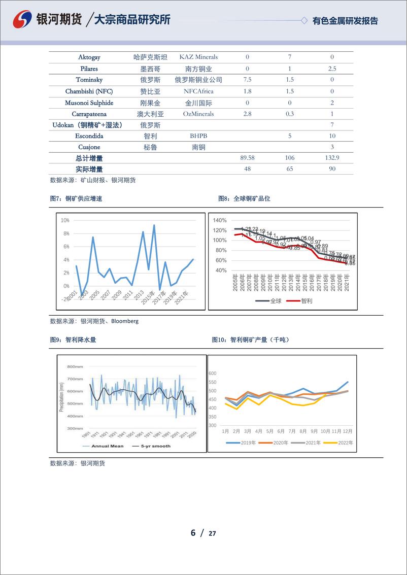 《有色金属研发报告：海外衰退从预期走向现实，铜市将再次遭受冲击-20221220-银河期货-27页》 - 第7页预览图