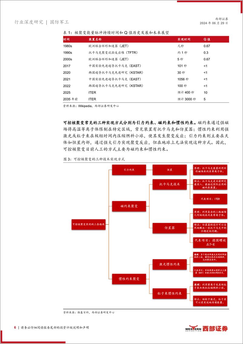 《国防军工行业深度研究报告：可控核聚变，“人造太阳”未来可期-240629-西部证券-29页》 - 第6页预览图