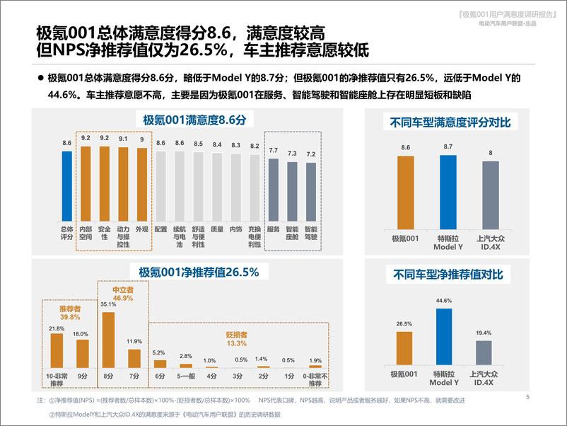 《电动汽车用户联盟：极氪001用户满意度报告-48页》 - 第6页预览图