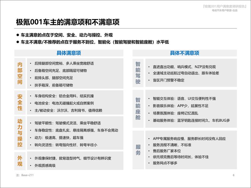 《电动汽车用户联盟：极氪001用户满意度报告-48页》 - 第7页预览图