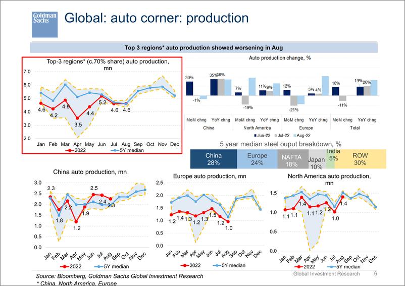 《The steel market baromete September 2022 [presentation]》 - 第7页预览图